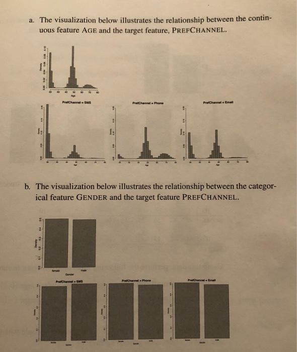 a. The visualization below illustrates the relationship between the contin- uous feature AGE and the target feature, PREFCHANNEL b. The visualization below illustrates the relationship between the categor- ical feature GENDER and the target feature PREFCHANNEL