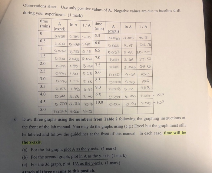 Use only positive values of A. Negative values are due to baseline drift Observations sheet. during your experiment. (1 mark)