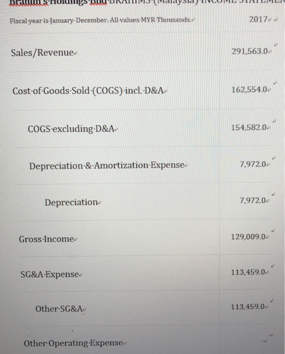 Fiscal year is January-December. All values-MYR-Thousands. 2017-ρ Sales/Revenue 291,563.0 Cost of Goods-Sold (COGS) incl. D&A