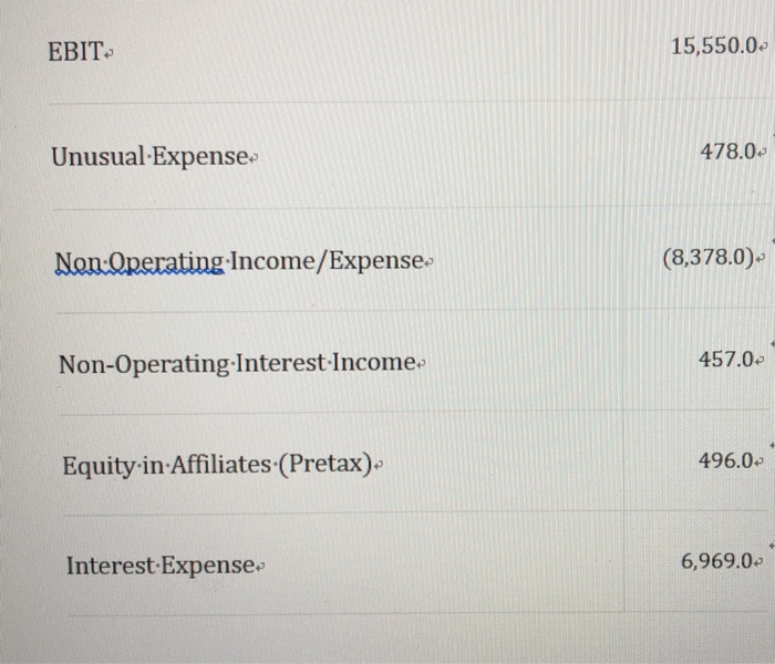 EBIT 15,550.0 Unusual Expense 478.0 NanOperating Income/Expense (8,378.0) Non-Operating Interest Income 457.0 Equity in Affil