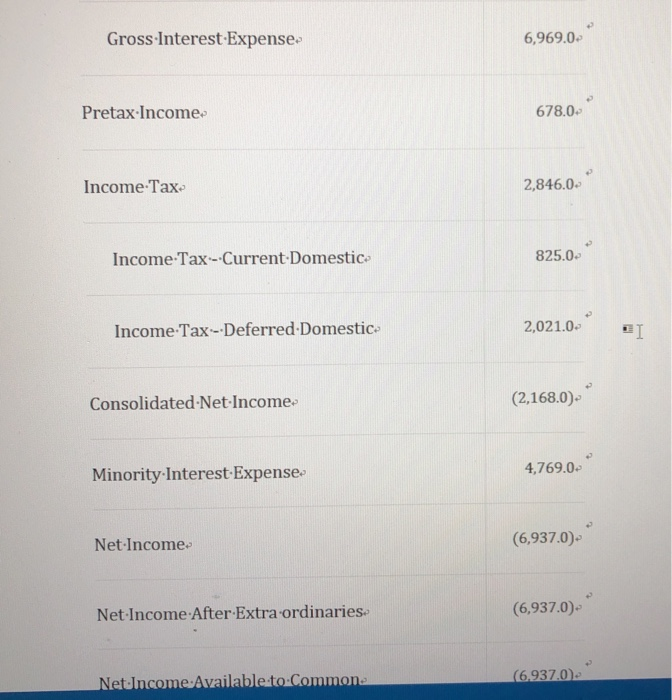 Gross Interest Expense 6,969.0 Pretax-Income 678.0 Income Tax 2,846.0 Income Tax-Current Domestic 825.0- Income Tax- Deferred