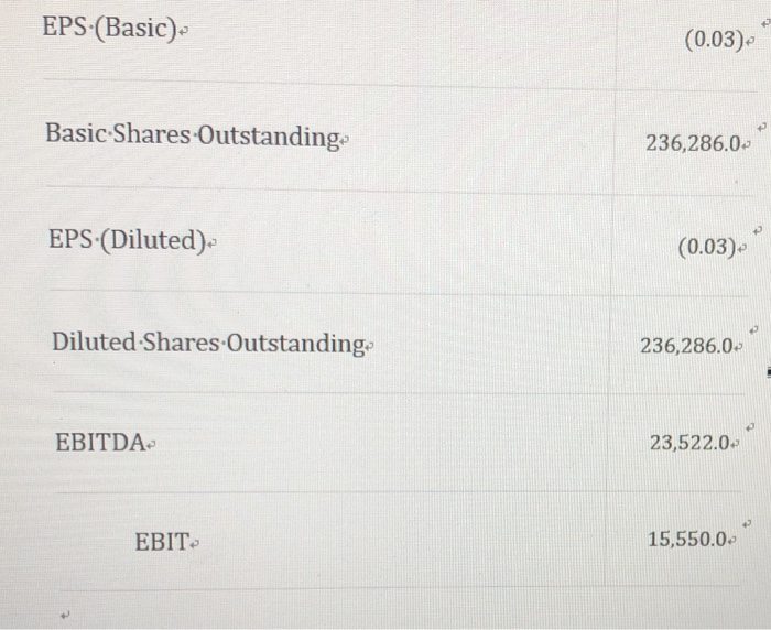 EPS (Basic). (0.03) Basic Shares Outstanding 236,286.0 EPS (Diluted). (0.03) Diluted Shares Outstanding 236,286.0- EBITDA 23,