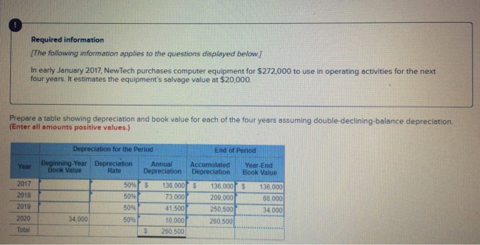 Required information The following information applies to the questions displayed below In early January 2017, NewTech purchases computer equipment for $272,000 to use in operating activities for the next four years. It estimates the equipments salvage value at $20,000 Prepare a table showing depreciation and book value for each of the four years assuming double-declining-balance depreciation. Enter all amounts positive values.) Depreciation for the Period End of Penod Beginning-Year DepreciationAnnualAccumulated Year-End Book Value Rate Depreciation Book Value 2017 2018 2019 2020 Total 50% 50% 50% 50% S 136 000 73,000 41,500 10,000 S 260.500 $ 136 000 209,000 250,500 260,500 $ 136 000 68,000 34,000 34,000