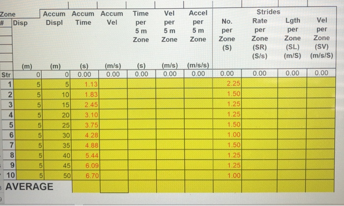Strides Zone Accum Accum Accum Time Vel Accel #一|Disp Displ Time Vel per per per | No. Rate Lgth Vel perper 5 m 5 m 5mper per