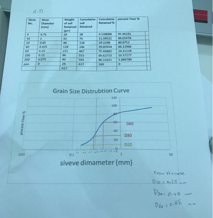 R-3) weight Cumulative | Cumulative of soil soill Retained Retained (sm) 28 42 percent Finer % Sieve Sieve No. Diameter Retai