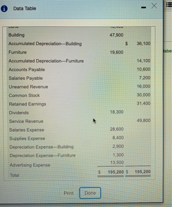 Data Table Building Accumulated Depreciation-Building Furniture Accumulated Depreciation-Furniture Accounts Payable Salaries Payable Unearned Revenue Common Stock Retained Earnings Dividends Service Revenue Salaries Expense Supplies Expense Depreciation Expense-Building Depreciation Expense-Furniture Advertising Expense Total 47,900 $36,100 19,600 abe 14,100 10,600 7,200 16,000 30,000 31,400 8,300 49,800 28,600 8,400 2,900 1,300 13,500 $ 195,200 $ 195,200 Print Done