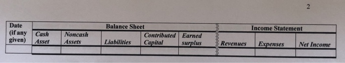 Date (ifany Cash Noncash given) AssetAssets Balance Sheet Income Statement Contributed Earned surplius Revenues Expenses Net Income