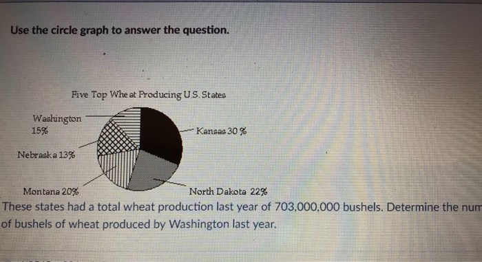 Use the circle graph to answer the question. Five Top Whe at Producing US. States Washington 15% -Kansas 30% Nebraska 13% Montana 20% North Dakota 22% These states had a total wheat production last year of 703,000,000 bushels. Determine the num of bushels of wheat produced by Washington last year.