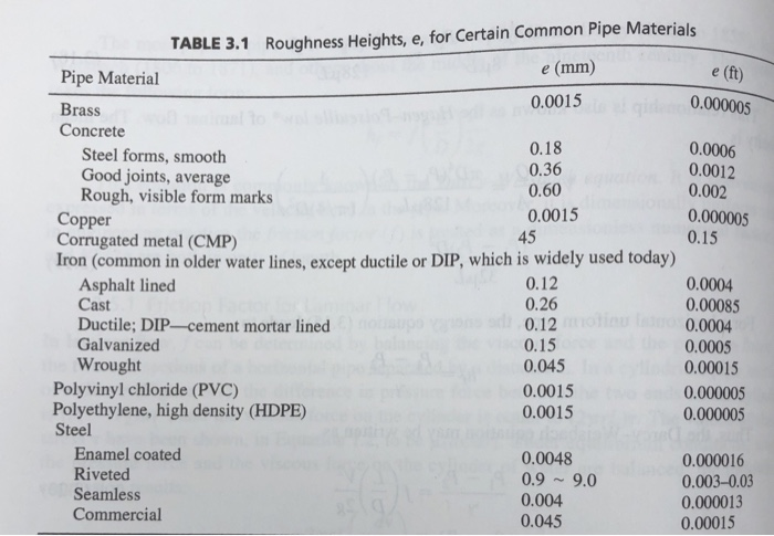TABLE 3.1 Roughness Heights, e, for Certain Common Pipe Materials e (mm) Pipe Material Brass Concrete 0.0015 0.000005 Steel forms, smooth Good joints, average Rough, visible form marks 0.18 0.36 0.60 0.0015 0.0006 0.0012 0.002 0.000005 0.15 Copper Corrugated metal (CMP) Iron (common in older water lines, except ductile or DIP, which is widely used today) 45 Asphalt lined Cast Ductile; DIP-cement mortar lined Galvanized Wrought 0.12 0.26 0.12 0.15 0.045 0.0015 0.0015 0.0004 0.00085 0.0004 0.0005 0.00015 0.000005 0.000005 Polyvinyl chloride (PVC) Polyethylene, high density (HDPE) Steel Enamel coated Riveted Seamless Commercial 0.0048 0.9 9.0 0.004 0.045 0.000016 0.003-0.03 0.000013 0.00015