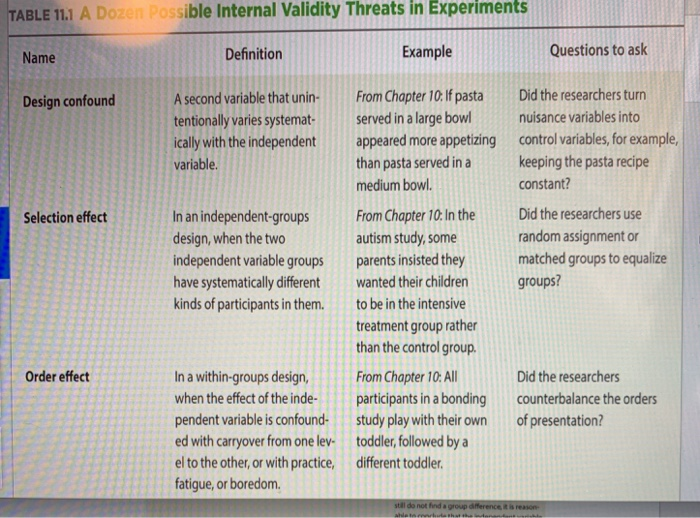 TABLE 11.1 A Dozen Possible Internal Validity Threats in Experiments Name Definition Example Questions to ask A second variab