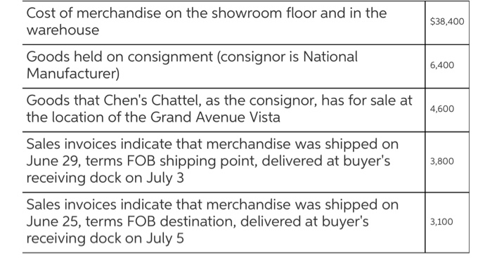 Cost of merchandise on the showroom floor and in the warehouse $38,400 Goods held on consignment (consignor is National Manufacturer) 6,400 Goods that Chens Chattel, as the consignor, has for sale at the location of the Grand Avenue Vista 4,600 Sales invoices indicate that merchandise was shipped on June 29, terms FOB shipping point, delivered at buyers 3800 receiving dock on July 3 Sales invoices indicate that merchandise was shipped on June 25, terms FOB destination, delivered at buyers receiving dock on July 5 3,100