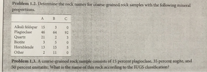 Problem 1.2. Determine the rock names for coarse grained rock samples with the following mineral proportions. A B C Alkali feldspar 15 3 0 Plagioclase 46 64 92 Quartz Biotite Hornblende 13 15 5 Other 2 11 0 Problem 1.3. A coarse-grained rock sample consists of 15 percent plagioclase, 35 percent augite, and 50 percent enstatite, What is the name of this rock according to the IUGS classification?