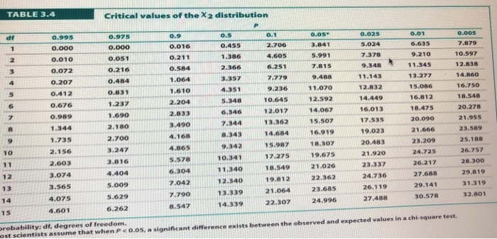 TABLE 3.4 Critical values of the X2 distribution df 0.995 0.975 o.000 0.051 0.216 0.484 0.831 1.237 0.05 0.025 5.024 7.378 9.348 11.143 12.832 14.449 16.013 17.535 19.023 20.483 21.920 23.337 24.736 26.119 27-488 0.016 0.211 0.584 0.455 2.706 4.605 6.251 3.841 5.991 7.815 9.488 11.070 12.592 4.067 15.s07 6.635 9.210 11.345 13.277 7.879 10.597 12.838 0.010 0.207 0.412 0.676 0.989 3.357 4.351 5.348 6.346 7.344 8.343 9.342 10.341 11.340 12.340 5 1.610 2.204 2.833 9.236 10.645 12.017 13.362 14.684 15.987 17.275 18.549 19.812 16.750 18.548 20.278 21.955 23.589 25.188 26.757 28.300 29.819 31.319 32.801 16.812 18.475 20.090 1.735 2.156 2.603 3.074 3.565 4.075 2.700 3.247 3.816 4,404 5.009 5.629 6.262 4.168 4.865 5.578 6.304 7.042 16.919 18.307 9.675 21.026 22.362 13.3392 1.06423.685 23.209 24.725 26.217 27.688 14 8.547 14.339 22.30724.996 30.578 robability: df, degrees of freedom. ost scientists assume that when Ps 0.0S, a significant difference exists between the observed and expected values in a chi-square test.