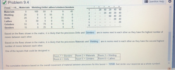 Question Help Problem 9.4 From 0 Materials Welding Drills Lathes Grinders Benders Materials Welding Drills Lathes Grinders Benders 120 40 20 40 60 2 20 40 20 40 360 40 20 420 40 5 20 0 100 50 0 0 45 00 55 20 20 30 15 0 0 70 0 25 0 15 Based on the flows shown in the matrix, t is likely that the processes Drills and Grinders are in rooms next to each other as they have the highest number of moves between each other Based on the flows shown in the matrix, t is likely that the processes Matenals and Weldng are in rooms next to each other as they have the second highest number of moves between each other One of the layouts that could be designed is oom 1 Benders Room 2 -Matenals Room 3 Weldng Room 4 Drills Room 5 Grinders Room6 Lathes The cumulative distance based on the ovrall movement of matenal between processes for this lavout 12500 fet enter vour reaponse as a whole number