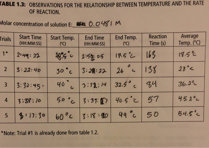 1.3: OBSERVATIONS FOR THE RELATIONSHIP BETWEEN TEMPERATURE AND THE RATE Molar concentration f solution Et 0.04i m rials (HH:MM:SS) TABLE OF REACTION. Start TimeStart Temp. End Time End Temp. Reaction Average Time (s) Temp. (C) 7.5 2 3 3:30:454:: 32.5 36.3. Note: Trial #1 is already done from table 1.2.