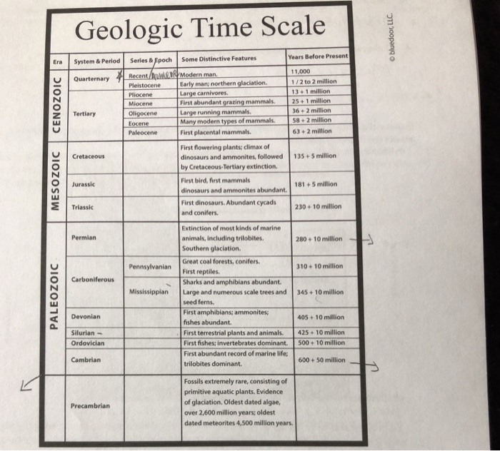 Geologic Time Scale Years Before Present System & Period Series & Epoch Some Distinctive Features 11,000 Modern man. U Quarternary Plestocene Early mars northern glaciation 2 to 2 million 13+1 million Pliocene Miocene Oligocene Eocene Paleocene Large carnivores First abundant grazing mammals Large running mammal Many modern types of mammals First placental mammals 25+1 million 36+2 million 58+ 2 million 6.3 + 2 million Z Tertiary First flowering plants; climax of dinosaurs and ammonites, followed by Cretaceous-Tertiary extinction. Cretaceous 135+5 million First bird, first mammals dinosaurs and ammonites abundant O Jurassic 18+5 million First dinosaurs. Abundant cycads 230+10 million and conifers. Triassic Extinction of most kinds of marine animals, including trilobites Southern glaciation. Great coal forests, conifers Permian 280+ 10 million PennsylvanianFirst reptiles 10 10 million O Carboniferous Sharks and amphibians abundant Mississippian Large and numerous scale trees and 345+10 million seed ferns First amphibians; ammonites; fishes abundant. First terrestrial plants and animals. 425+10 million First fishes; invertebrates dominant. 500+ 10 million First abundant record of marine life trilobites dominant. Devonian 405 +10 million Silurian- Ordovician Cambrian 600+50 million Fossils extremely rare, consisting of primitive aquatic plants. Evidence of glaciation. Oldest dated algae, over 2,600 million years; oldest dated meteorites 4,500 million years Precambrian
