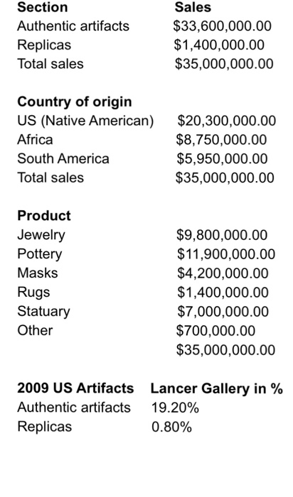 Section Authentic artifacts Replicas Total sales Sales $33,600,000.00 $1,400,000.00 $35,000,000.00 Country of origin US (Native American) Africa South America Total sales $20,300,000.00 $8,750,000.00 $5,950,000.00 $35,000,000.00 Product Jewelry Pottery Masks Rugs Statuary Other $9,800,000.00 $11,900,000.00 $4,200,000.00 $1,400,000.00 $7,000,000.00 $700,000.00 $35,000,000.00 2009 US Artifacts Authentic artifacts Replicas Lancer Gallery in % 19.20% 0.80%