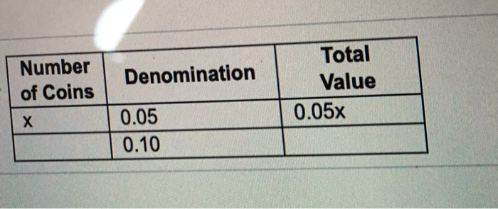 Total NumberDenominationValue of Coins 0.05x 0.05 0.10