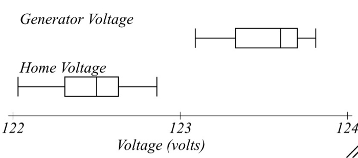 Generator Voltage Home Voltage 122 123 124 Voltage (volts)