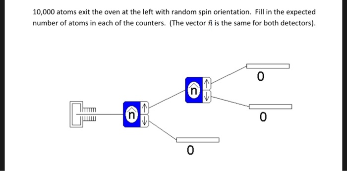 10,000 atoms exit the oven at the left with random spin orientation. Fill in the expected number of atoms in each of the coun