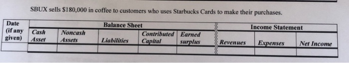 SBUX sells $180,000 in coffee to customers who uses Starbucks Cards to make their purchases. Balance Sheet Income Statement Date (ifany Cash given) Asset Noncash Contributed Earned Liabilities Capital -pens e-.NerIncome Assets surplus Revenues