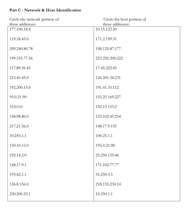 Part C: Network & Host Identification Circle the network portion of these addresses: 177.100.18.4 Circle the host portion of these addresses: 10.15.123.50 171.2.199.31 198.125.87.177 223.250.200.222 17.45.222.45 126.201.54.231 191.41.35.112 155.25.169.227 192.15.155.2 23.102.45.254 48.17.9.155 100.25.1.1 95.0.21.98 25.250.135.46 71.102.77.77 55.250.5.5 218.155.230.14 10.250.1.1 119.18.45.0 209.240.80.78 155.77.56 117.89.56.45 215.45.450 192.200.15.0 95.0.21.90 33.0.0.0 158.98.80.0 217.21.56.0 10.250.1.1 50.10.15.0 192.14.2.0 148.17.9.1 193.42.1.1 126.8.156.0 220.200.23.1