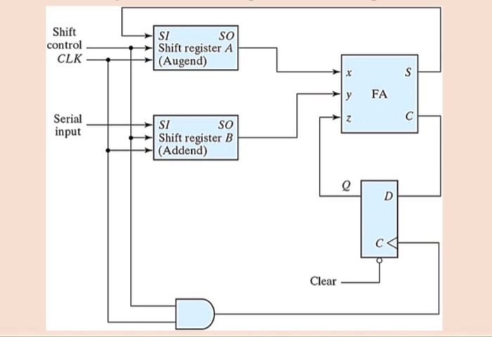 Shift control SI Shift register A so CLK (Augend) yFA Serial so Shift register B (Addend) 0 Clear