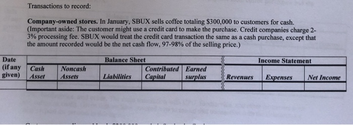 Transactions to record: Company-owned stores. In January, SBUX sells coffee totaling $300,000 to customers for cash. (Important aside: The customer might use a credit card to make the purchase. Credit companies charge 2- 3% processing fee. SBUX would treat the credit card transaction the same as a cash purchase, except that the amount recorded would be the net cash flow, 97-98% of the selling price.) Date (ifany Cash Noncash given) Asset Assets Balance Sheet Income Statement Contributed Earned Liabilities Capital Revenues Expenses Net Income