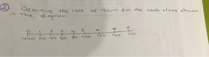 e termine the cate of retun for the cash flous shoun n the diopram 1 2 8
