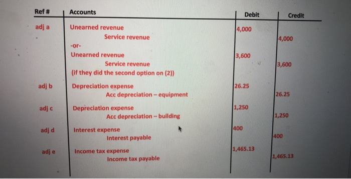 Ref # Accounts | Debit Credit adj a Unearned revenue 4,000 Service revenue 4,000 -or- Unearned revenue 3,600 Service revenue 3,600 (if they did the second option on (2)) adj b Depreciation expense 26.25 Acc depreciation-equipment 26.25 adj c Depreciation expense 1,250 Acc depreciation-building 1,250 400 adj d Interest expense 400 Interest payable 1,465.13 adj e Income tax expense 1,465.13 Income tax payable