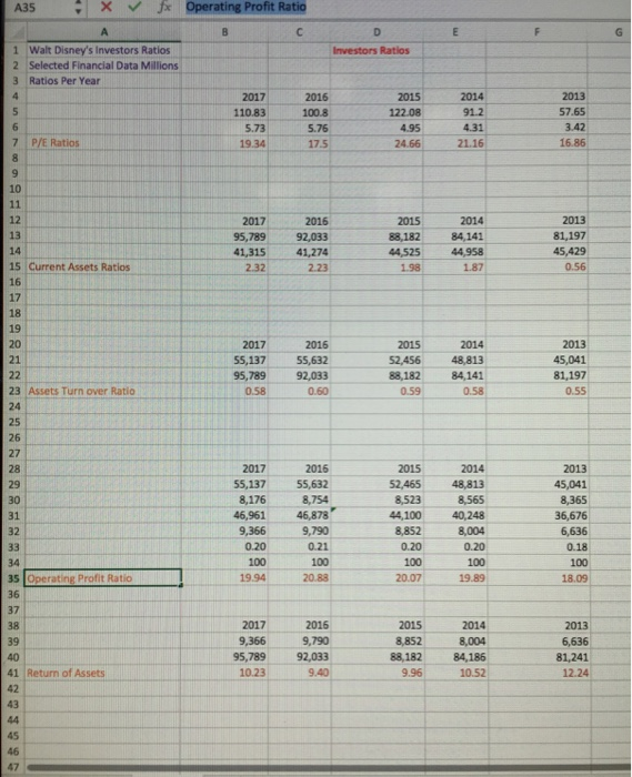 A35X V Jx Operating Profit Ratio 1 2 3 Walt Disneys Investors Ratios Selected Financial Data Millions Ratios Per Year Investors Ratios 2017 110.83 2016 100.8 2014 91.2 4.31 21.16 57.65 7 P/E Ratios 4.95 24.66 19.34 175 16.86 2017 2016 95,78992,033 1,31541,274 2322.23 2014 88,18284,141 44,525 44,958 198 1.87 81,197 45,429 14 15 Current Assets Ratios 17 2013 45,041 81,197 0.55 2017 2014 2,45648,813 88,182 84,141 21 55,137 55,632 95,78992,033 058 0.60 23 Assets Turn over Ratio 0.59 27 2014 2,465 48,813 2015 2016 55,13755,632 8,754 46,961 46,878 9,366 9,790 0.21 2017 45,041 8,365 36,676 6,636 0.18 8,176 44,10040,248 8,852 8,004 32 0.20 0.20 35 Operating Profit Ratio 1994 20.88 20.07 19.89 18.09 37 2016 9,790 95,78992,033 10.23 9.40 2017 9,366 2014 8852 8,004 88,18284,186 2013 6,636 81,241 12.24 39 41 Return of Assets