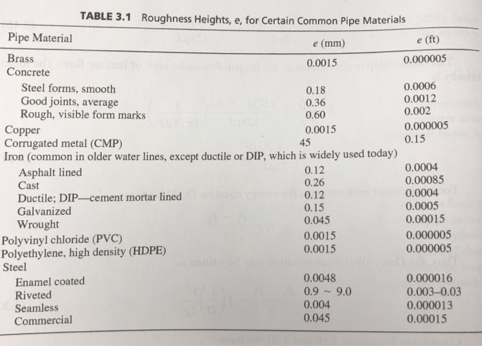 TABLE 3.1 Roughness Heights, e, for Certain Common Pipe Materials Pipe Material Brass Concrete e (mm) e (ft) 0.0015 0.000005 Steel forms, smooth Good joints, average Rough, visible form marks 0.18 0.36 0.60 0.0015 0.0006 0.0012 0.002 0.000005 0.15 Copper Corrugated metal (CMP) Iron (common in older water lines, except ductile or DIP, which is widely used today) 45 Asphalt lined Cast Ductile; DIP-cement mortar lined Galvanized Wrought 0.12 0.26 0.12 0.15 0.045 0.0015 0.0015 0.0004 0.00085 0.0004 0.0005 0.00015 0.000005 0.000005 Polyvinyl chloride (PVC) Polyethylene, high density (HDPE) Steel Enamel coated Riveted Seamless Commercial 0.0048 0.9 ~9.0 0.004 0.045 0.000016 0.003-0.03 0.000013 0.00015