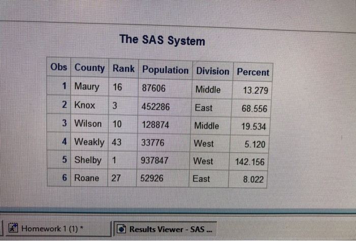 The SAS System Obs County Rank Population Division Percent 1 Maury 16 87606 Middle 13.279 2 Knox 3 452286 East 3 Wilson 10 128874 Middle 19.534 4 Weakly 43 33776 West 5.120 5 Shelby 1 937847 West 142.156 6 Roane 27 52926 68.556 East 8.022 Homework 1 (1)* Results Viewer SAS
