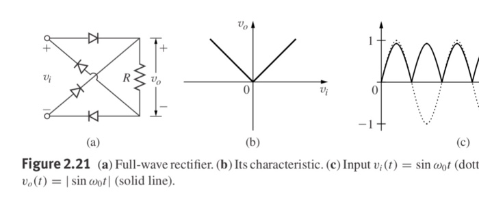 ui 0 Figure 2.21 (a) Full-wave rectifier. (b) Its characteristic. (c) Inputui (t)=sinont (dot vo(t)sin wot (solid line)