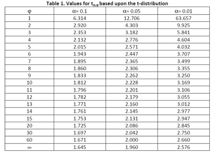 Table 1. Values for ta based upon the t-distribution O 0.1 6.314 2.920 2.353 2.132 2.015 1.943 1.895 1.860 1.833 1.812 1.796 1.782 α 0.05 12.706 4.303 3.182 2.776 2.571 2.447 2.365 2.306 2.262 2.228 2.201 2.179 2.160 2.145 2.131 2.086 2.042 2.000 1.960 α 0.01 63.657 9.925 5.841 4.604 4.032 3.707 3.499 3.355 3.250 3.169 3.106 3.055 3.012 2.977 2.947 2.845 2.750 2.660 2.576 1 6 10 12 13 14 15 20 30 60 1.761 1.753 1.725 1.697 1.671 1.645
