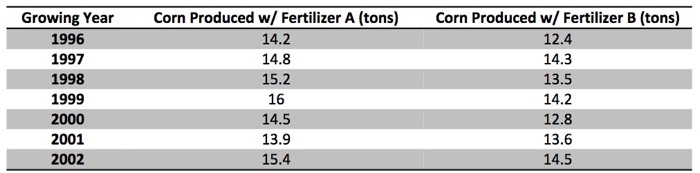 Growing Year 1996 1997 1998 1999 2000 2001 2002 Corn Produced w/ Fertilizer A (tons) 14.2 14.8 15.2 16 14.5 13.9 15.4 Corn Produced w/ Fertilizer B (tons) 12.4 14.3 13.5 14.2 12.8 13.6 14.5