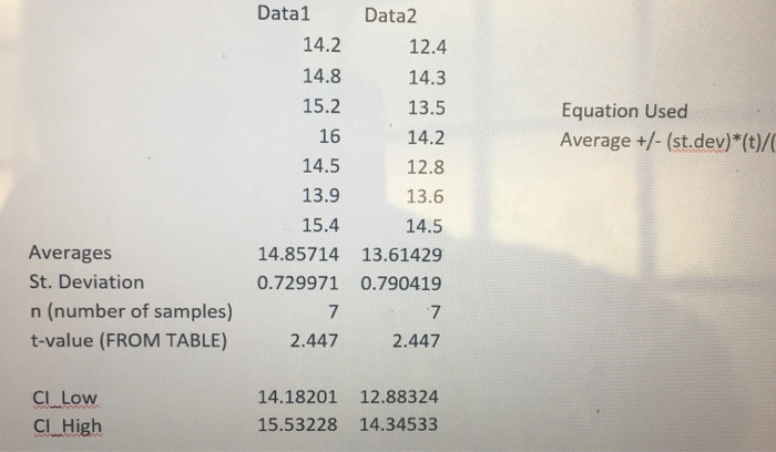Datal Data2 12.4 14.3 13.5 14.2 12.8 13.6 14.5 14.85714 13.61429 0.729971 0.790419 7 14.2 14.8 15.2 16 14.5 13.9 15.4 Equation Used Average +/- (st.dev)*(t)/( Averages St. Deviation n (number of samples) 7 t-value (FROM TABLE) 2.447 2.447 Cl_Low Cl High 14.18201 12.88324 15.53228 14.34533