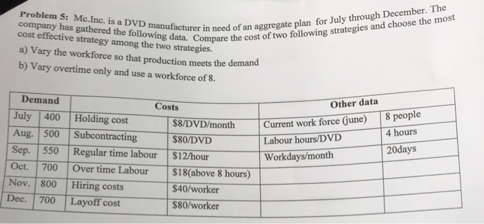 Problem 5: Mc.Inc. is a DVD cost effective strategy among the two strategies. a) Vary the workforce so that production meets the demand b) Vary overtime only and use a workforce of 8. ve strategy ame ollowing attrer in need of an aggregate plan for July through December. The workforce s the two strategarethe cost of two following strategies and choose the most has gathered the iote manufact strategies. Demand Other data Current work force (june) 8 people Labour hours/DVD 4 hours Workdays/month Costs July 400 Holding cost Aug. 500 Subcontracting Sep. 550 Regular time labour $12/hour Oct. 700 Over time Labour $18(above 8 hours) Nov. 800Hiring costs Dec. 700 Layoff cost $8/DVD/month $80/DVD 20days $40/worker $80/worker