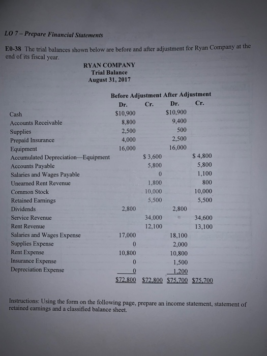 LO 7-Prepare Financial Statements E0-38 The trial balances shown below are before and after adjustment for Ryan Company at the end of its fiscal year. RYAN COMPANY Trial Balance August 31, 2017 Before Adjustment After Adjustment Dr. Cr. Dr. Cr. $10,900 9,400 500 2,500 16,000 $10,900 Cash Accounts Receivable Supplies Prepaid Insurance Equipment Accumulated Depreciation-Equipment Accounts Payable Salaries and Wages Payable Unearned Rent Revenue Common Stock Retained Earnings Dividends Service Revenue Rent Revenue Salaries and Wages Expense Supplies Expense Rent Expense Insurance Expense Depreciation Expense 8,800 2,500 4,000 16,000 $ 3,600 5,800 0 1,800 10,000 5,500 $ 4,800 5,800 1,100 800 10,000 5,500 2,800 2,800 34,000 34,600 12,100 13,100 17,000 18,100 2,000 10,800 1,500 10,800 $72,800 $72,800 $75.700 $75,700 Instructions: Using the form on the following page, prepare an income statement, statement of retained earnings and a classified balance sheet.