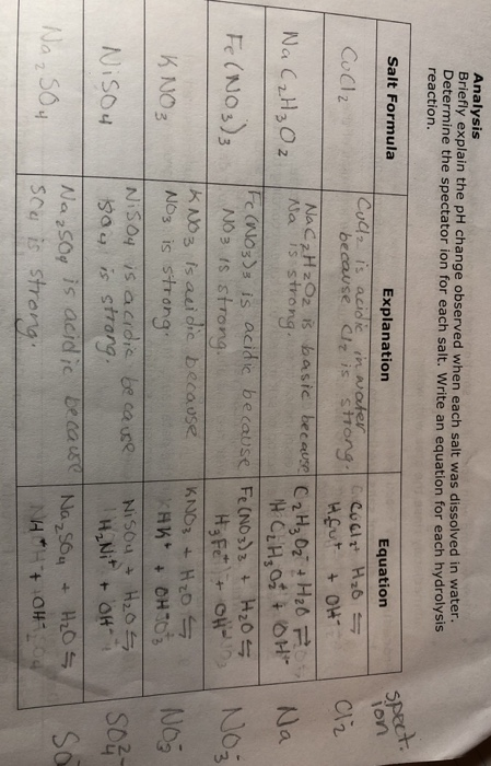 Analysis Briefly explain the pH change observed when each salt was dissolved in water. Determine the spectator ion for each s