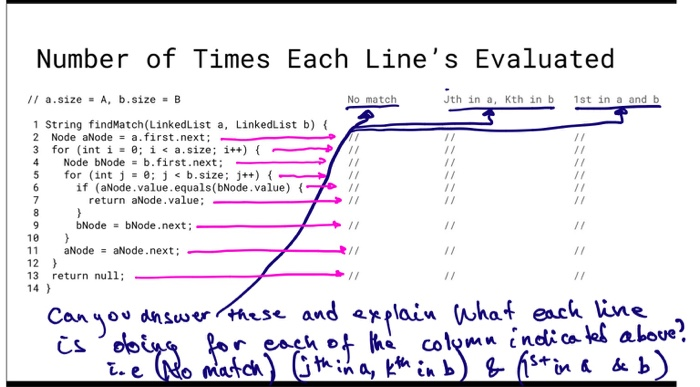 Number of Times Each Lines Evaluated // a.size A. Ь.size B No match Jth in a, Kthinb 1st in a and b 1 String findMatch(LinkedList a, LinkedList b) 2 Node aNodea.first.next; 3 for (int ǐ 0; ǐ a.size ; î++) { 4 Node bNodeb.first.next: 5 for (int j = e: j < b.size ; j++) { if (aNode.value.equals(bNode.value) return aNode. value bNode bNode.next 18 11 aNode=aNode.nex t ; 12 13 return null; Canyov dn suvr hese and explain a haf each live