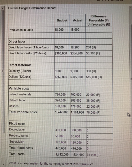 Flexible Budget Performance Report Difference Budget ActualFavorable (F Unfavorable (U) Production in units 18,000 18,000 Direct labor Direct labor hours (1 hour/lunit) 18,000 18.200 200 (U) Direct labor costs ($20/hour) $360,000 $354,900 $5,100 (F) Direct Materials Quantity (.5/unit) Dollars ($20/unit) 9,000 9,300 300 (U) $360,000 $375.000 $15,000 (U) Variable costs Indirect materials Indirect labor Utilities Total variable costs 720,000 700.000 20,000 (F) 324,000 288,000 36,000 (F) 198,000 176,000 22,000 (F) 242,000 1,164,00 78.000 (F) Fixed costs Depreciation Property taxes Supervision Total fixed costs Total costs 300,000 300,000 50,000 50.000 0 120,000 120,0000 470,000 470,000 0 1.712,000 1,634,000 78,000 (F) 0 0 What is an explanation for the companys direct labor variance? .
