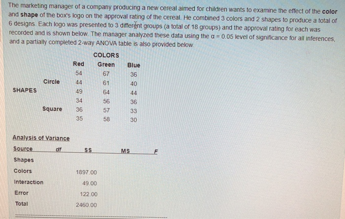 The marketing manager of a company producing a new cereal aimed for children wants to examine the effect of the color and shape of the boxs logo on the approval rating of the cereal. He combined 3 colors and 2 shapes to produce a total of 6 designs. Each logo was presented to 3 different groups (a total of 18 groups) and the approval rating for each was recorded and is shown below. The manager analyzed these data using the a o o5 level of significance for all inferences, and a partially completed 2-way ANOVA table is also provided below COLORS Red Green Blue 54 67 36 AA 6436 Circle 44 640 SHAPES 56 square 36 57 33 30 58 Analysis of Variance Sourcedfss Shapes Colors Interaction Error MSF 1897.00 49.00 122.00 2460.00 Total