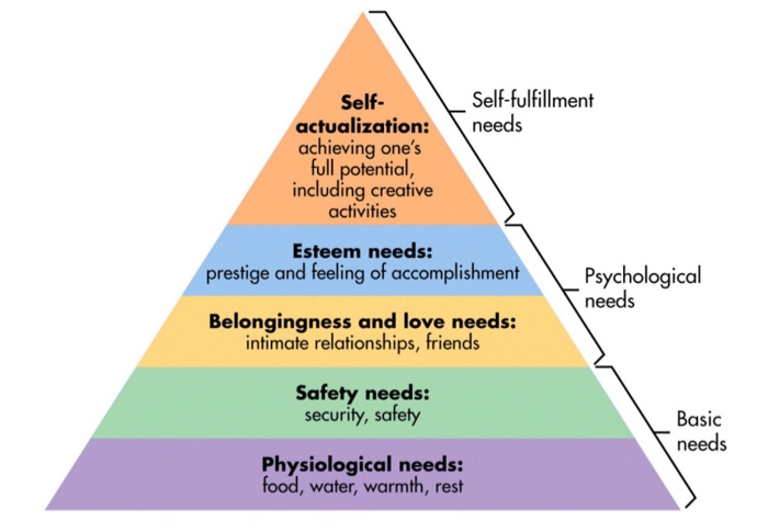 Self- Self-fulfillment actualization:needs achieving ones full potential, including creative activities Esteem needs: presti