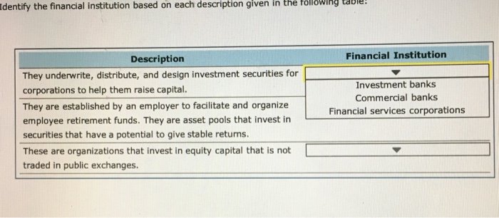 Identify the financial institution based on each description given in the following tabl! Description Financial Institution They underwrite, distribute, and design investment securities for corporations to help them raise capital. They are established by an employer to facilitate and organize employee retirement funds. They are asset pools that invest in securities that have a potential to give stable returns. These are organizations that invest in equity capital that is notD traded in public exchanges. Investment banks Commercial banks Financial services corporations