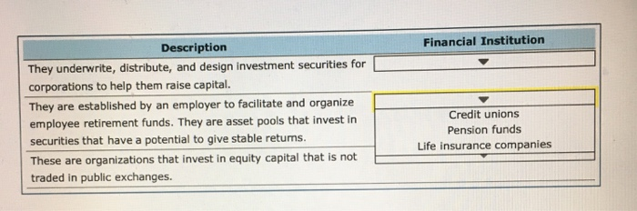 Financial Institution Description They underwrite, distribute, and design investment securities for corporations to help them raise capital. They are established by an employer to facilitate and organize employee retirement funds. They are asset pools that invest in securities that have a potential to give stable retums. These are organizations that invest in equity capital that is not traded in public exchanges. Credit unions Pension funds Life insurance companies