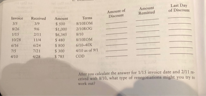 Amount of Discount Amount Remitted Last Day of Discount Invoice Received Amount 3/5 8/26 1/15 10/28 11/4 Terms 3/9 9/6 s s00