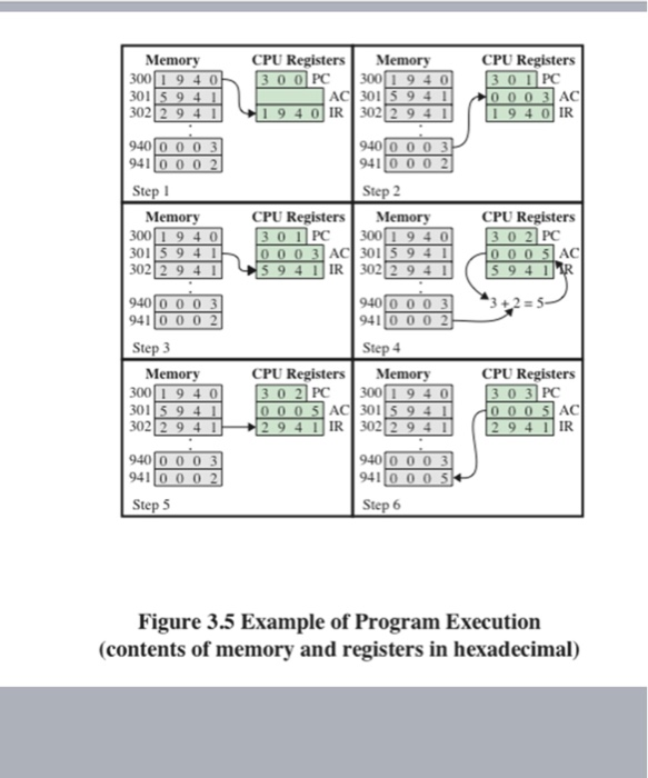 CPU Registers Memory 300 1 940 01 5 9 CPU RegistersMemory 300 PC 3001 9 4 0 301 AC O IR 19 4 0 IR 302 2 94 940 0 0 0 3 941 940 0 0 0 3 941 0 0 0 2 Step I Step 2 Memory 0019 40 CPU Registers 302 CPU RegistersMemory 3 0 1 PC 300 1 9 4 0 940 0 0 03 941 0 0 0 2 940 0 0 0 3 941 0 0 0 2 Step 3 Step 4 CPU Registers Memory 0019 40 CPU RegistersMemory 302 PC 300194 0303 111R 940 0 0 0 3 941 940 0 0 0 3 941 Step 5 Step 6 Figure 3.5 Example of Program Execution (contents of memory and registers in hexadecimal)