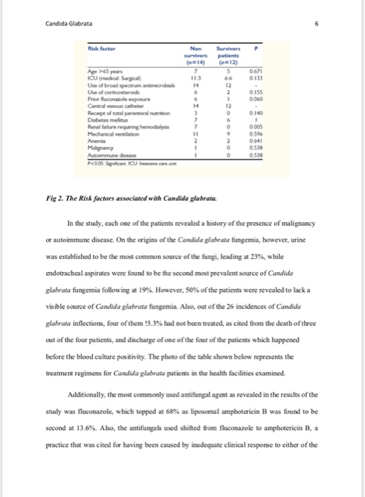 Candida Glabrata Risk factor surwiers patients 14) (12) ge 65 years CU (medical Surgical) Use of broad spectum 0 671 0 133 11