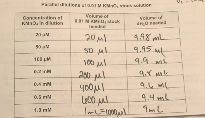 Parallel dilutions of 0.01 M KMnO4 stock solution Volume of 0.01 M KMnO4 stock needed Volume of dH20 needed Concentration of